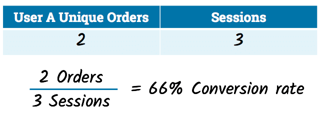 نرخ تبدیل کاربر به مشتری (Conversion Rate) چیست و چطور بهینه می‌شود؟ 